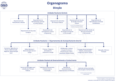 Organograma estrutural da DGO